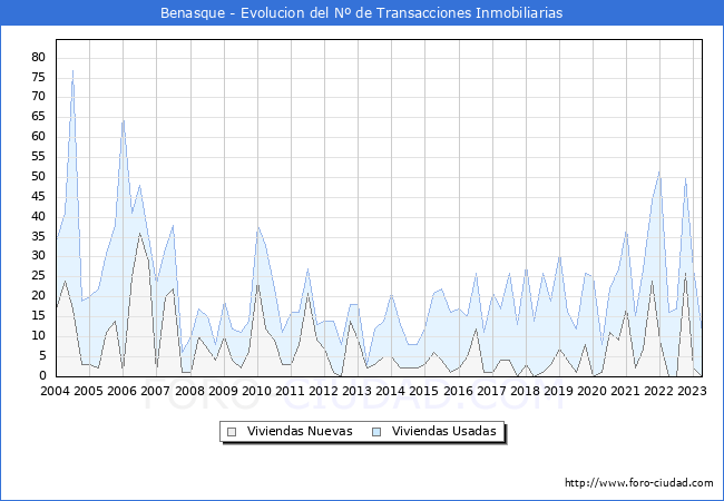 Evolución del número de compraventas de viviendas elevadas a escritura pública ante notario en el municipio de Benasque - 1T 2023