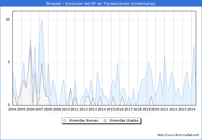 Evolucin del nmero de compraventas de viviendas elevadas a escritura pblica ante notario en el municipio de Binaced - 2T 2024