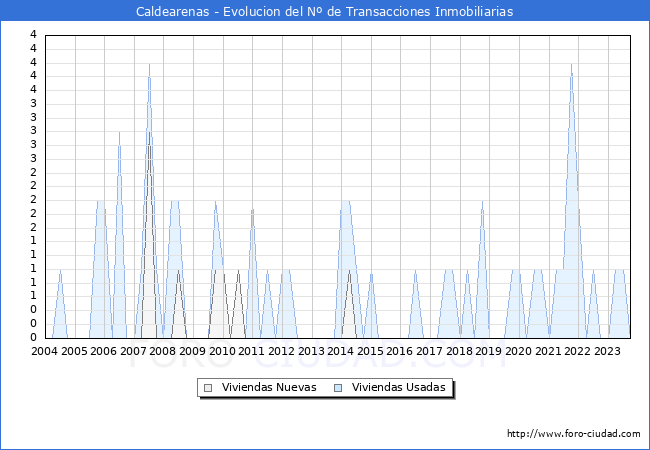 Evolución del número de compraventas de viviendas elevadas a escritura pública ante notario en el municipio de Caldearenas - 3T 2023