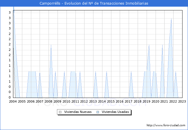 Evolución del número de compraventas de viviendas elevadas a escritura pública ante notario en el municipio de Camporrélls - 4T 2022