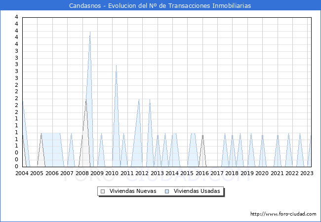 Evolución del número de compraventas de viviendas elevadas a escritura pública ante notario en el municipio de Candasnos - 1T 2023