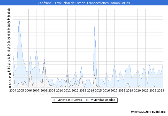 Evolución del número de compraventas de viviendas elevadas a escritura pública ante notario en el municipio de Canfranc - 1T 2023