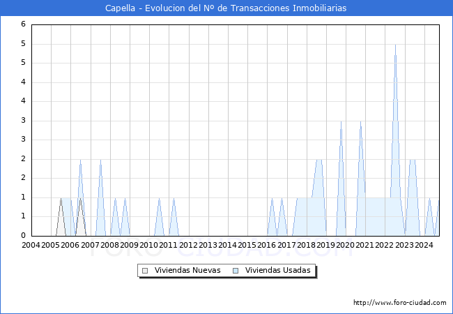 Evolucin del nmero de compraventas de viviendas elevadas a escritura pblica ante notario en el municipio de Capella - 3T 2024