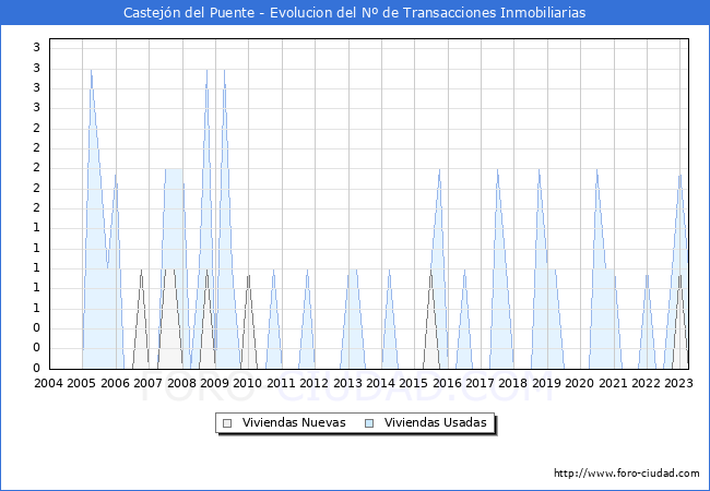 Evolución del número de compraventas de viviendas elevadas a escritura pública ante notario en el municipio de Castejón del Puente - 1T 2023