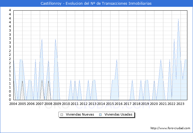 Evolución del número de compraventas de viviendas elevadas a escritura pública ante notario en el municipio de Castillonroy - 3T 2023