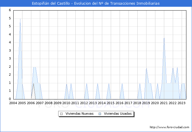 Evolución del número de compraventas de viviendas elevadas a escritura pública ante notario en el municipio de Estopiñán del Castillo - 2T 2023