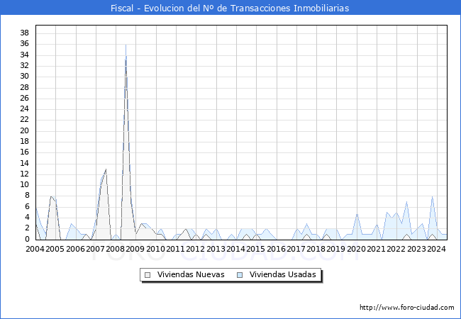 Evolucin del nmero de compraventas de viviendas elevadas a escritura pblica ante notario en el municipio de Fiscal - 2T 2024