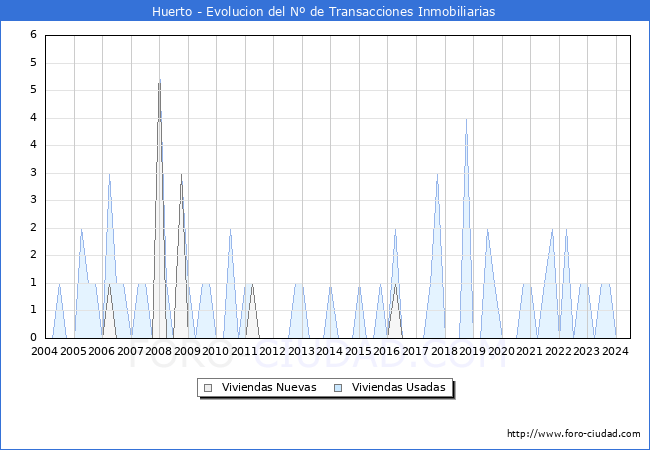 Evolucin del nmero de compraventas de viviendas elevadas a escritura pblica ante notario en el municipio de Huerto - 2T 2024