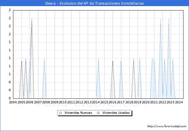 Evolucin del nmero de compraventas de viviendas elevadas a escritura pblica ante notario en el municipio de Ibieca - 2T 2024