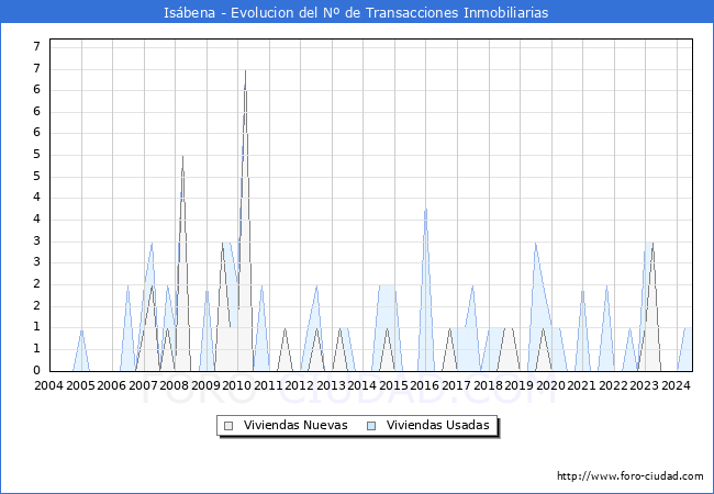 Evolucin del nmero de compraventas de viviendas elevadas a escritura pblica ante notario en el municipio de Isbena - 2T 2024