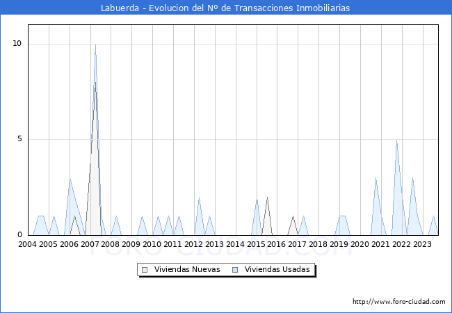 Evolución del número de compraventas de viviendas elevadas a escritura pública ante notario en el municipio de Labuerda - 3T 2023