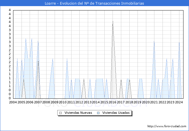 Evolucin del nmero de compraventas de viviendas elevadas a escritura pblica ante notario en el municipio de Loarre - 2T 2024