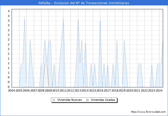 Evolucin del nmero de compraventas de viviendas elevadas a escritura pblica ante notario en el municipio de Pealba - 2T 2024