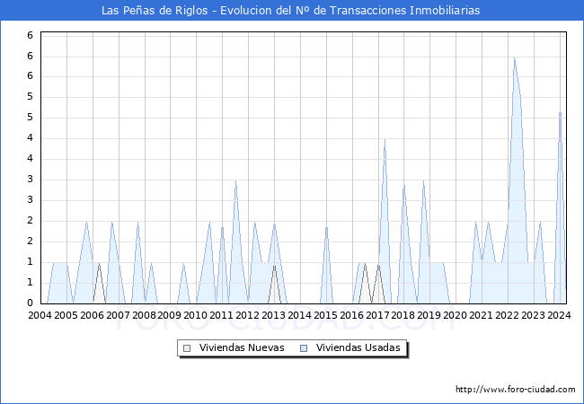 Evolucin del nmero de compraventas de viviendas elevadas a escritura pblica ante notario en el municipio de Las Peas de Riglos - 1T 2024