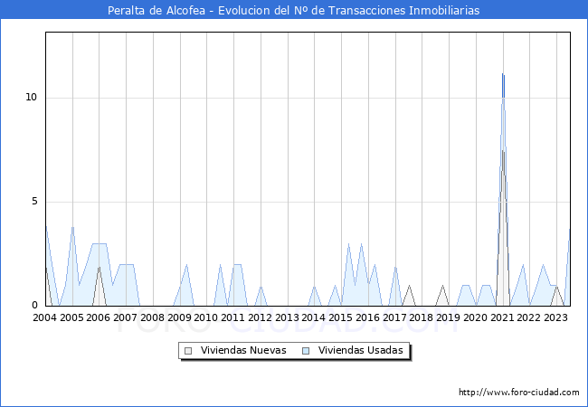 Evolución del número de compraventas de viviendas elevadas a escritura pública ante notario en el municipio de Peralta de Alcofea - 2T 2023