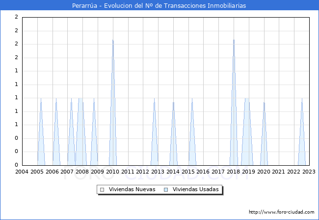 Evolución del número de compraventas de viviendas elevadas a escritura pública ante notario en el municipio de Perarrúa - 4T 2022