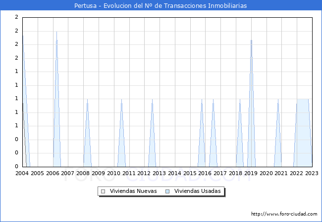 Evolución del número de compraventas de viviendas elevadas a escritura pública ante notario en el municipio de Pertusa - 4T 2022