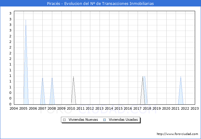 Evolución del número de compraventas de viviendas elevadas a escritura pública ante notario en el municipio de Piracés - 4T 2022
