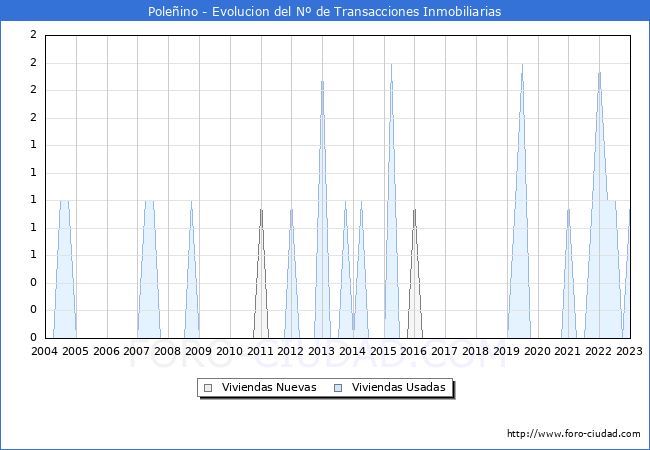 Evolución del número de compraventas de viviendas elevadas a escritura pública ante notario en el municipio de Poleñino - 4T 2022