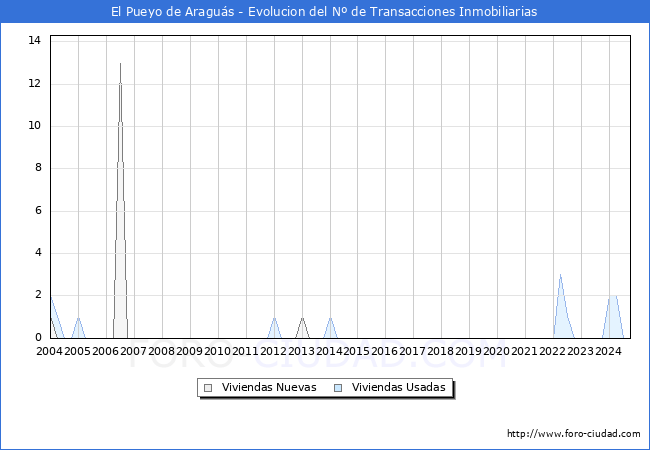 Evolucin del nmero de compraventas de viviendas elevadas a escritura pblica ante notario en el municipio de El Pueyo de Aragus - 3T 2024