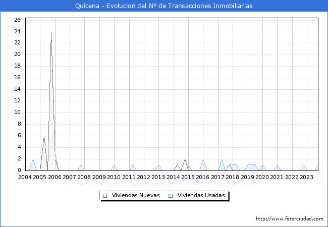 Evolución del número de compraventas de viviendas elevadas a escritura pública ante notario en el municipio de Quicena - 3T 2023
