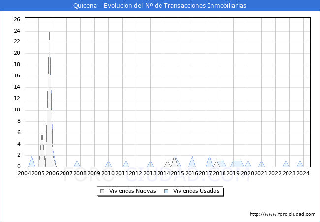 Evolucin del nmero de compraventas de viviendas elevadas a escritura pblica ante notario en el municipio de Quicena - 2T 2024