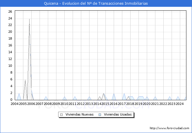 Evolucin del nmero de compraventas de viviendas elevadas a escritura pblica ante notario en el municipio de Quicena - 3T 2024