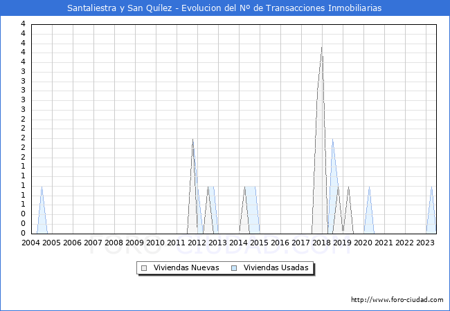 Evolución del número de compraventas de viviendas elevadas a escritura pública ante notario en el municipio de Santaliestra y San Quílez - 2T 2023
