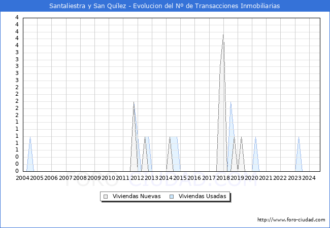 Evolucin del nmero de compraventas de viviendas elevadas a escritura pblica ante notario en el municipio de Santaliestra y San Qulez - 3T 2024