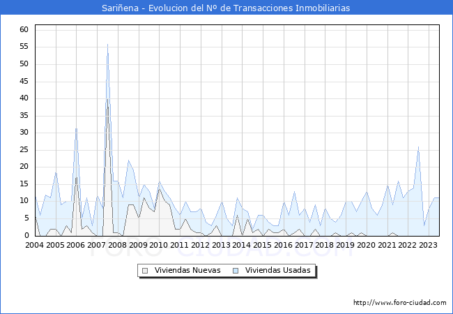 Evolución del número de compraventas de viviendas elevadas a escritura pública ante notario en el municipio de Sariñena - 2T 2023