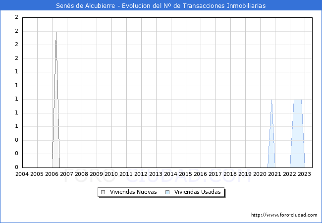 Evolución del número de compraventas de viviendas elevadas a escritura pública ante notario en el municipio de Senés de Alcubierre - 2T 2023