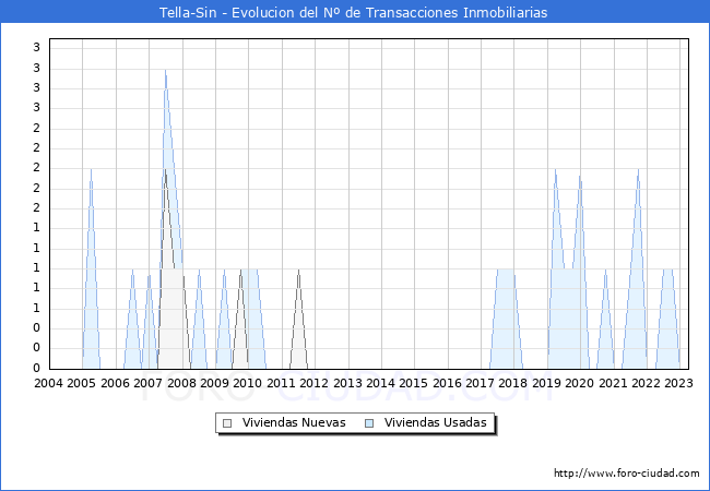 Evolución del número de compraventas de viviendas elevadas a escritura pública ante notario en el municipio de Tella-Sin - 1T 2023