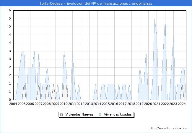 Evolucin del nmero de compraventas de viviendas elevadas a escritura pblica ante notario en el municipio de Torla-Ordesa - 2T 2024