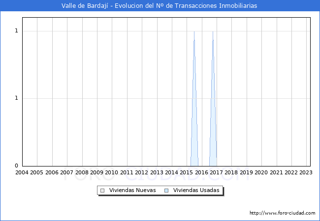 Evolucin del nmero de compraventas de viviendas elevadas a escritura pblica ante notario en el municipio de Valle de Bardaj - 1T 2023