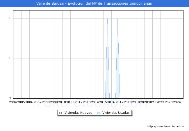 Evolucin del nmero de compraventas de viviendas elevadas a escritura pblica ante notario en el municipio de Valle de Bardaj - 3T 2024