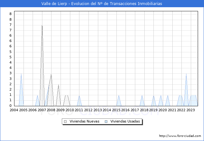Evolución del número de compraventas de viviendas elevadas a escritura pública ante notario en el municipio de Valle de Lierp - 3T 2023