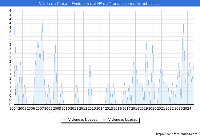 Evolucin del nmero de compraventas de viviendas elevadas a escritura pblica ante notario en el municipio de Velilla de Cinca - 3T 2024