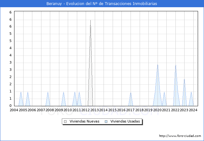 Evolucin del nmero de compraventas de viviendas elevadas a escritura pblica ante notario en el municipio de Beranuy - 2T 2024