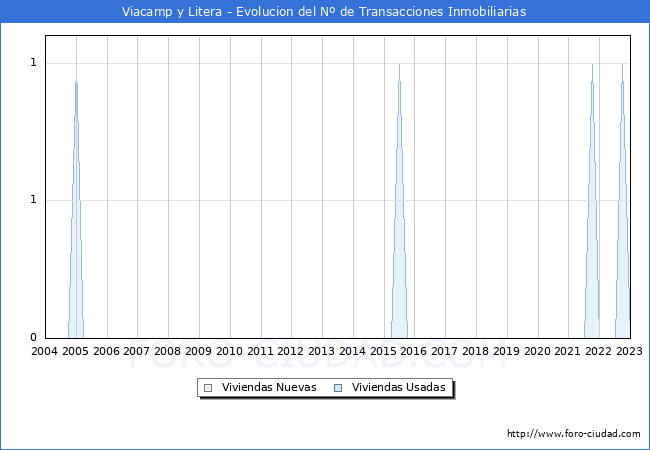 Evolución del número de compraventas de viviendas elevadas a escritura pública ante notario en el municipio de Viacamp y Litera - 4T 2022