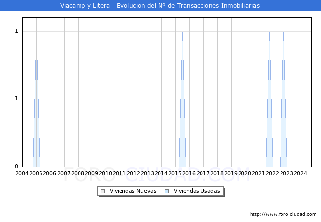 Evolucin del nmero de compraventas de viviendas elevadas a escritura pblica ante notario en el municipio de Viacamp y Litera - 3T 2024