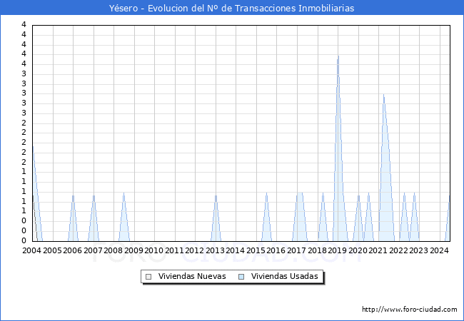 Evolucin del nmero de compraventas de viviendas elevadas a escritura pblica ante notario en el municipio de Ysero - 2T 2024
