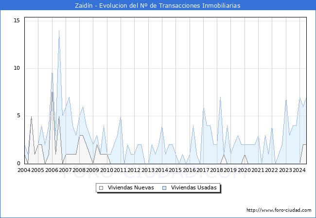 Evolucin del nmero de compraventas de viviendas elevadas a escritura pblica ante notario en el municipio de Zaidn - 2T 2024
