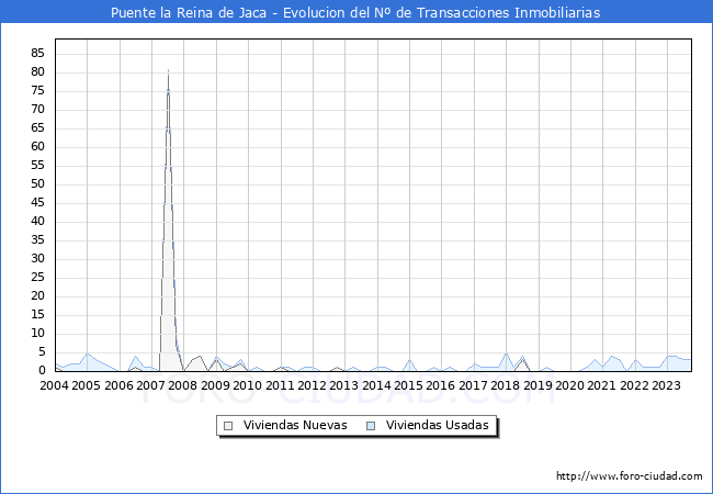 Evolución del número de compraventas de viviendas elevadas a escritura pública ante notario en el municipio de Puente la Reina de Jaca - 3T 2023