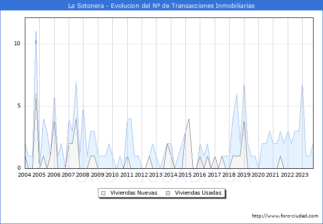 Evolución del número de compraventas de viviendas elevadas a escritura pública ante notario en el municipio de La Sotonera - 3T 2023