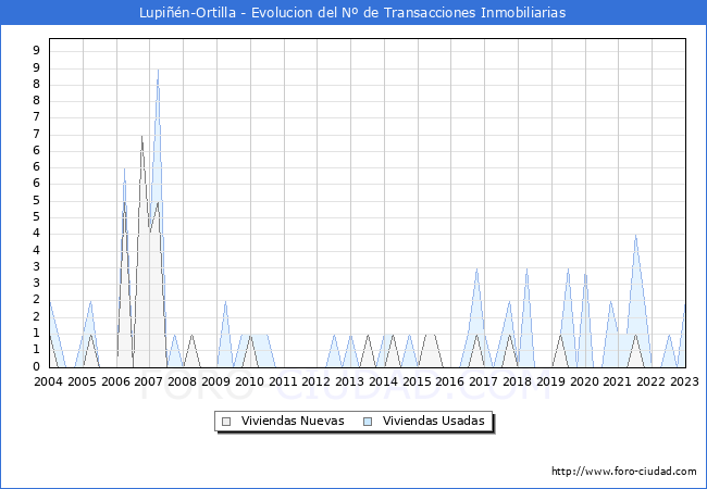 Evolución del número de compraventas de viviendas elevadas a escritura pública ante notario en el municipio de Lupiñén-Ortilla - 4T 2022