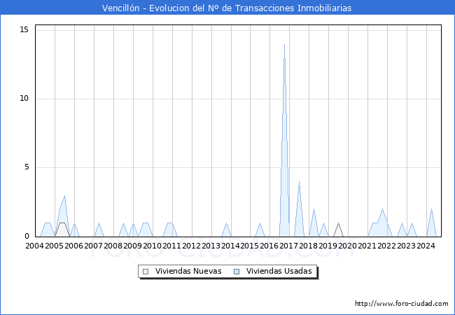 Evolucin del nmero de compraventas de viviendas elevadas a escritura pblica ante notario en el municipio de Vencilln - 3T 2024