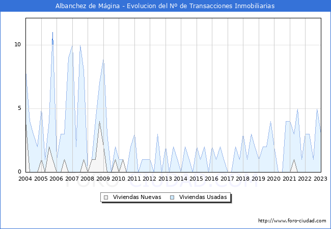 Evolución del número de compraventas de viviendas elevadas a escritura pública ante notario en el municipio de Albanchez de Mágina - 4T 2022