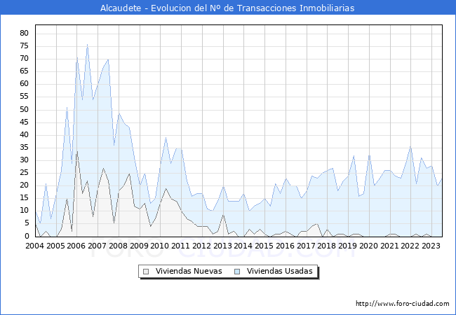 Evolución del número de compraventas de viviendas elevadas a escritura pública ante notario en el municipio de Alcaudete - 2T 2023