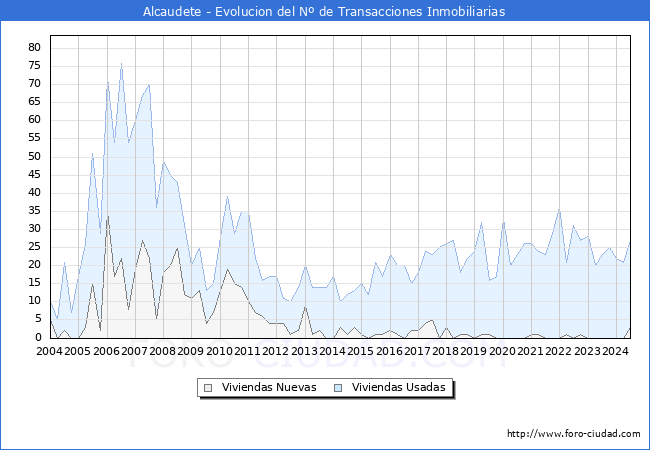 Evolucin del nmero de compraventas de viviendas elevadas a escritura pblica ante notario en el municipio de Alcaudete - 2T 2024