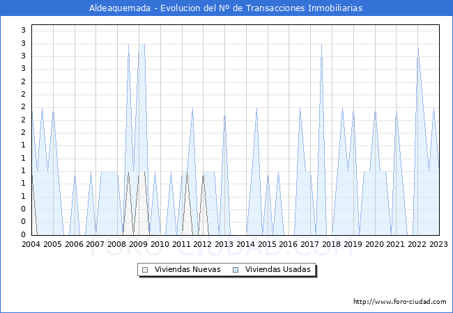 Evolución del número de compraventas de viviendas elevadas a escritura pública ante notario en el municipio de Aldeaquemada - 4T 2022